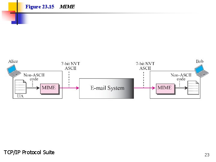 Figure 23. 15 TCP/IP Protocol Suite MIME 23 