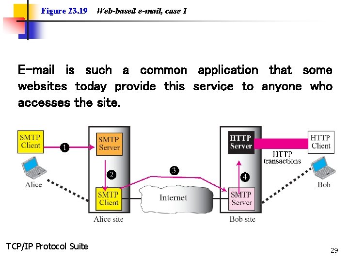 Figure 23. 19 Web-based e-mail, case 1 E-mail is such a common application that