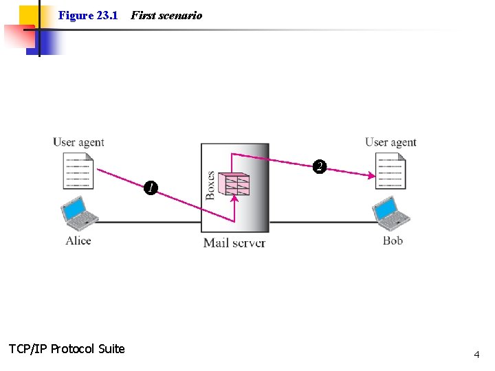 Figure 23. 1 TCP/IP Protocol Suite First scenario 4 