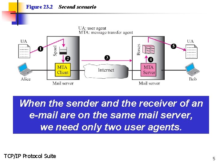 Figure 23. 2 Second scenario When the sender and the receiver of an e-mail