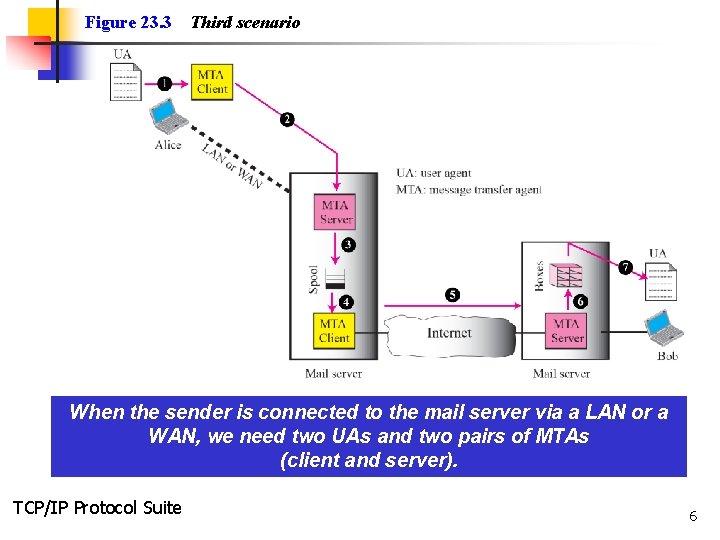 Figure 23. 3 Third scenario When the sender is connected to the mail server