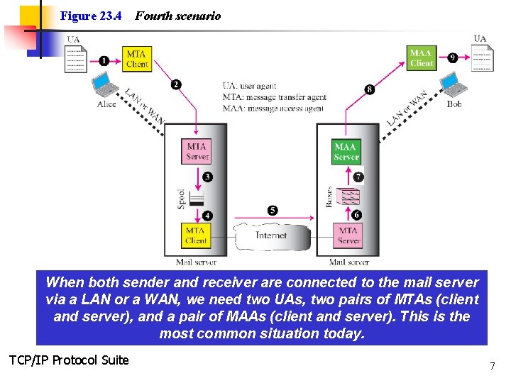 Figure 23. 4 Fourth scenario When both sender and receiver are connected to the