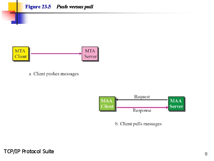 Figure 23. 5 TCP/IP Protocol Suite Push versus pull 8 