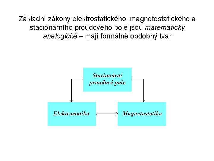 Základní zákony elektrostatického, magnetostatického a stacionárního proudového pole jsou matematicky analogické – mají formálně
