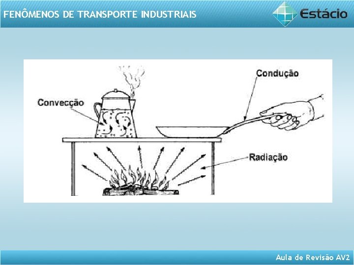 FENÔMENOS DE TRANSPORTE INDUSTRIAIS Aula de Revisão AV 2 