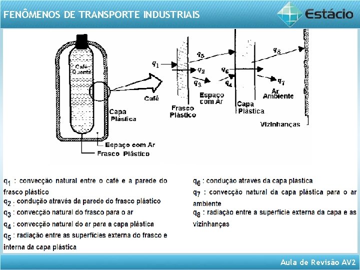 FENÔMENOS DE TRANSPORTE INDUSTRIAIS Aula de Revisão AV 2 