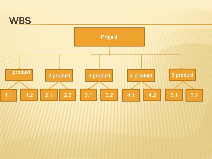 WBS Projekt 1 produkt 1. 1 1. 2 2 produkt 2. 1 2. 2