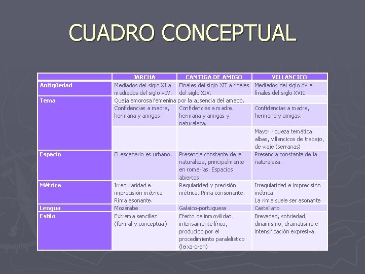 CUADRO CONCEPTUAL Antigüedad Tema JARCHA Mediados del siglo XI a mediados del siglo XIV. CUADRO CONCEPTUAL Antigüedad Tema JARCHA Mediados del siglo XI a mediados del siglo XIV.