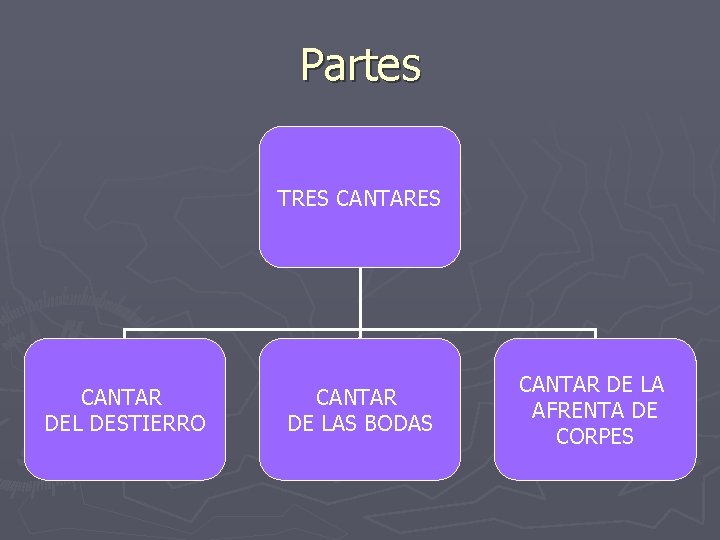 Partes TRES CANTAR DEL DESTIERRO CANTAR DE LAS BODAS CANTAR DE LA AFRENTA DE Partes TRES CANTAR DEL DESTIERRO CANTAR DE LAS BODAS CANTAR DE LA AFRENTA DE
