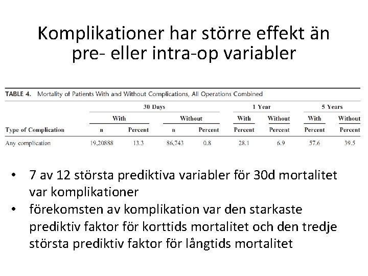 Komplikationer har större effekt än pre- eller intra-op variabler • 7 av 12 största