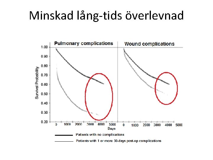 Minskad lång-tids överlevnad 