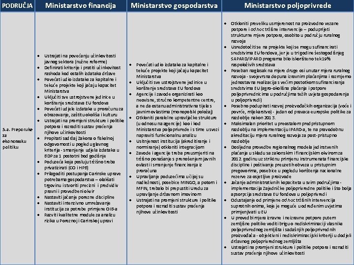 PODRUČJA Ministarstvo financija Ministarstvo gospodarstva Ministarstvo poljoprivrede Otkloniti preveliku usmjerenost na proizvodno vezane potpore