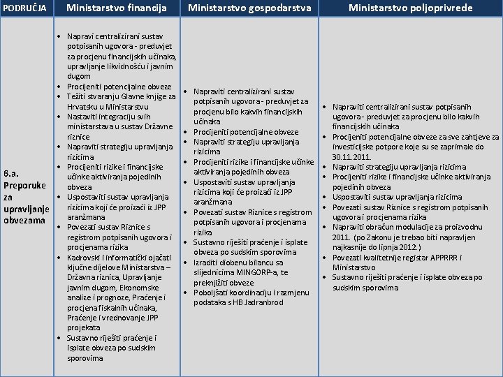 PODRUČJA Ministarstvo financija Napravi centralizirani sustav potpisanih ugovora - preduvjet za procjenu financijskih učinaka,