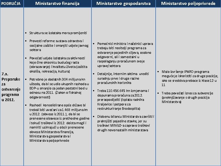 PODRUČJA Ministarstvo financija Ministarstvo gospodarstva Ministarstvo poljoprivrede Struktura se izdataka mora promijeniti Provesti reforme