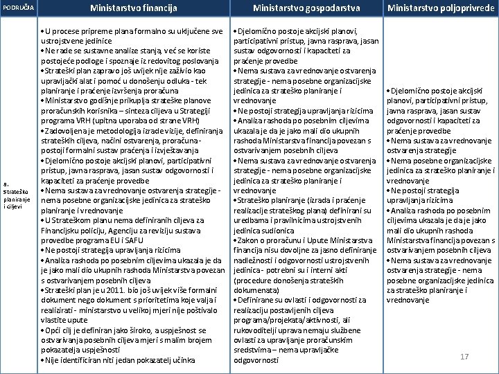 PODRUČJA Ministarstvo financija Ministarstvo gospodarstva Ministarstvo poljoprivrede 8. Strateško planiranje i ciljevi U procese