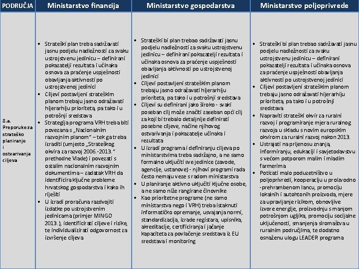 PODRUČJA Ministarstvo financija Strateški plan treba sadržavati jasnu podjelu nadležnosti za svaku ustrojstvenu jedinicu