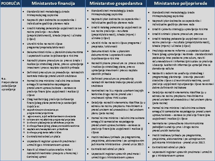 Ministarstvo financija PODRUČJA Standardizirati metodologiju izrade Primopredajnog zapisnika Napraviti plan izobrazbe za zaposlenike i