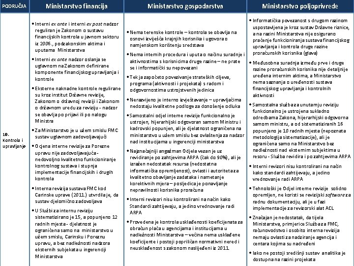 PODRUČJA Ministarstvo financija Interni ex ante i interni ex post nadzor reguliran je Zakonom