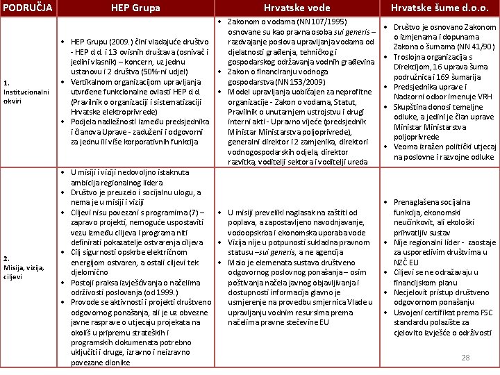PODRUČJA HEP Grupa Hrvatske vode Hrvatske šume d. o. o. 1. Institucionalni okviri HEP
