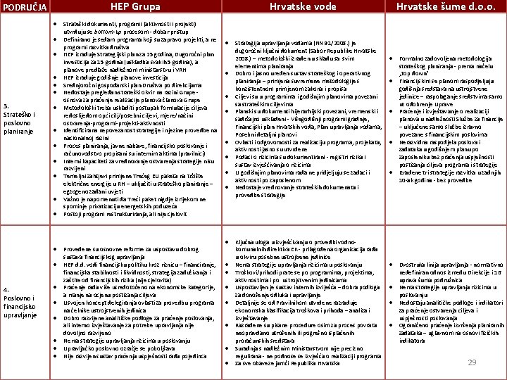 HEP Grupa PODRUČJA 3. Strateško i poslovno planiranje 4. Poslovno i financijsko upravljanje Strateški