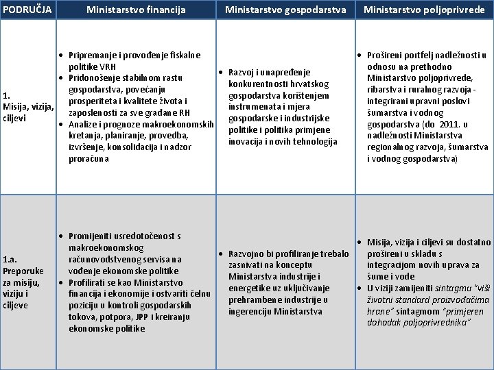 PODRUČJA Ministarstvo financija Ministarstvo gospodarstva Pripremanje i provođenje fiskalne politike VRH Razvoj i unapređenje