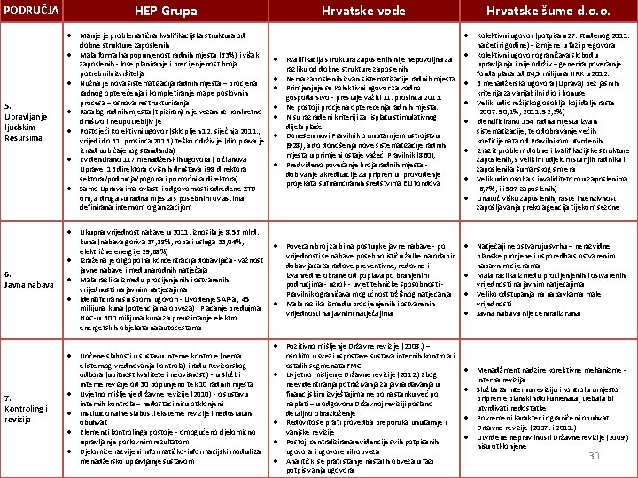 HEP Grupa PODRUČJA 5. Upravljanje ljudskim Resursima 6. Javna nabava 7. Kontroling i revizija