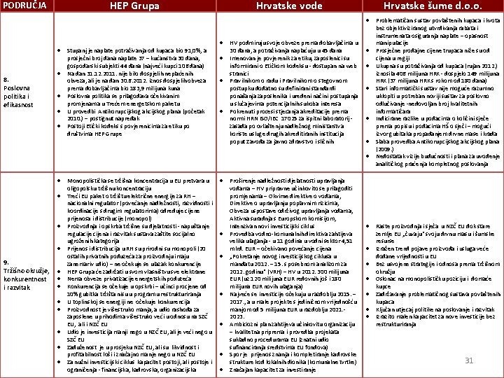 HEP Grupa PODRUČJA Hrvatske vode Hrvatske šume d. o. o. 8. Poslovna politika i