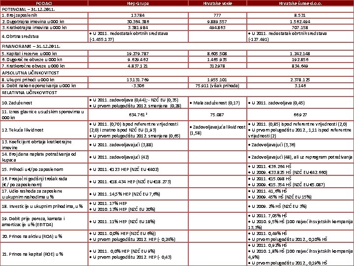 PODACI POTENCIJAL – 31. 12. 2011. 1. Broj zaposlenih 2. Dugotrajna imovina u 000