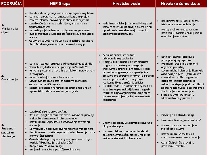 PODRUČJA HEP Grupa Hrvatske vode Redefinirati misiju smjerom ambicije regionalnog lidera Definirati programe, jer