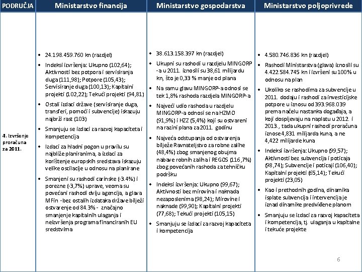 PODRUČJA Ministarstvo financija 24. 198. 459. 760 kn (razdjel) 4. Izvršenje proračuna za 2011.