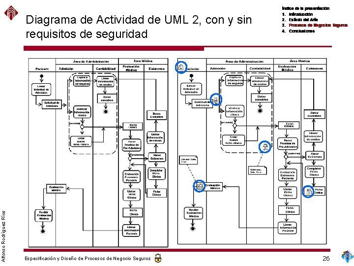 Alfonso Rodríguez Ríos Diagrama de Actividad de UML 2, con y sin requisitos de