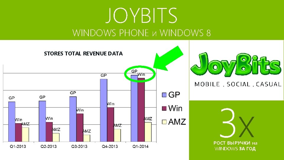 JOYBITS WINDOWS PHONE и WINDOWS 8 STORES TOTAL REVENUE DATA 3 x РОСТ ВЫРУЧКИ