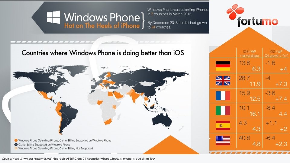 Source: http: //www. pocketgamer. biz/infographic/58979/the-24 -countries-where-windows-phone-is-outselling-ios/ 