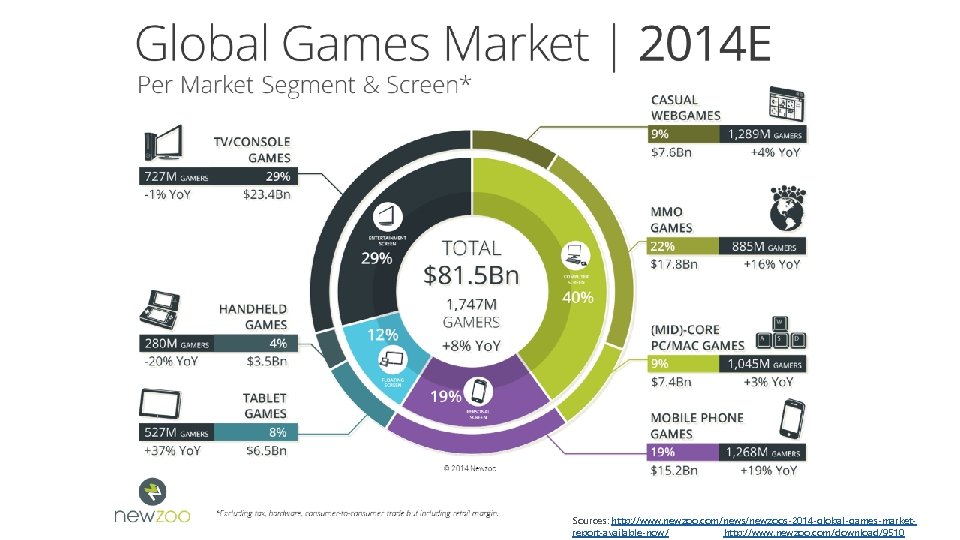 Sources: http: //www. newzoo. com/news/newzoos-2014 -global-games-marketreport-available-now/ http: //www. newzoo. com/download/9510 