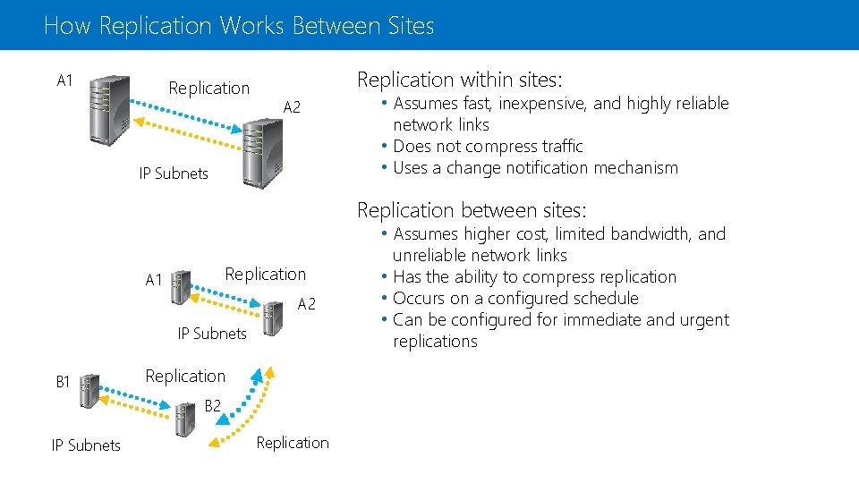 How Replication Works Between Sites A 1 Replication within sites: A 2 IP Subnets