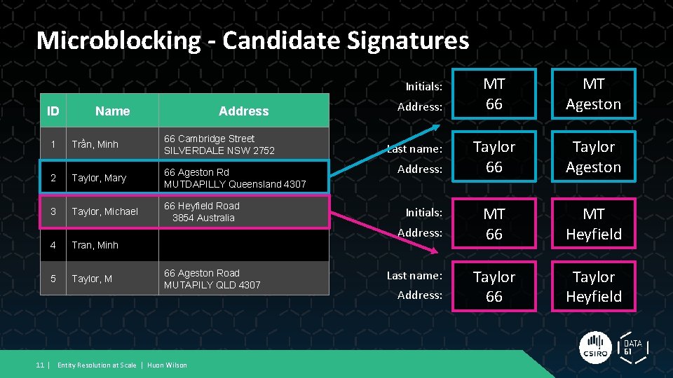Microblocking - Candidate Signatures Initials: ID Name Address 1 Trần, Minh 66 Cambridge Street