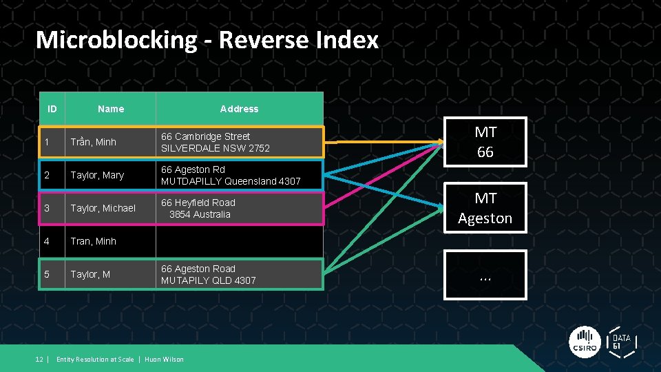Microblocking - Reverse Index ID Name Address 1 Trần, Minh 66 Cambridge Street SILVERDALE