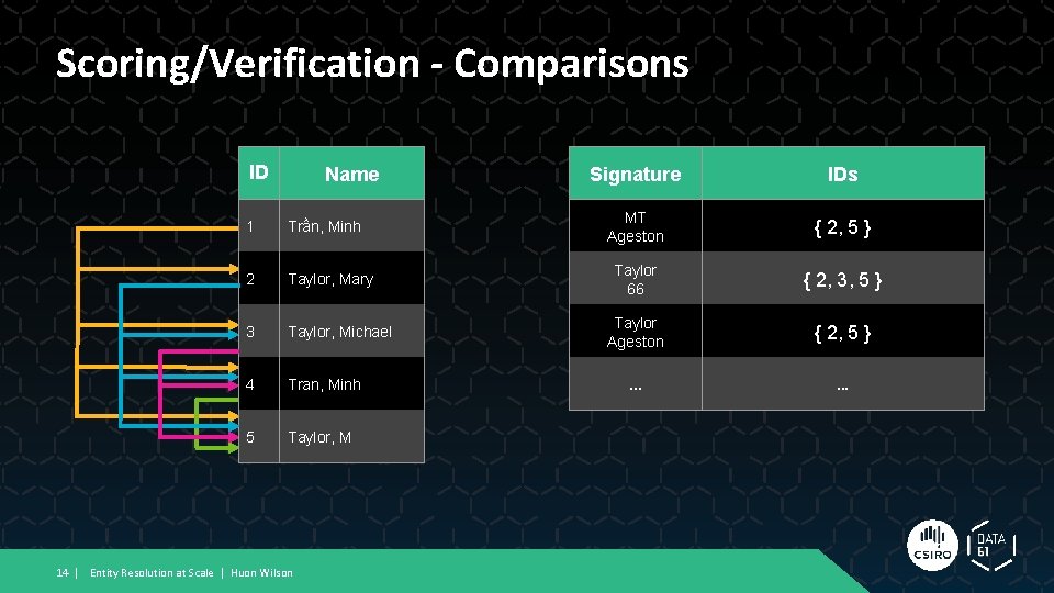Scoring/Verification - Comparisons ID Name 1 Trần, Minh 2 Taylor, Mary 3 Taylor, Michael