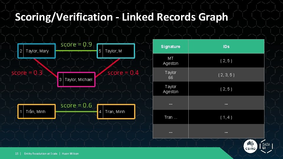 Scoring/Verification - Linked Records Graph score = 0. 9 2 Taylor, Mary 5 Taylor,