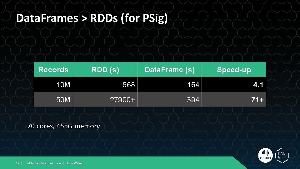 Data. Frames > RDDs (for PSig) Records RDD (s) Data. Frame (s) Speed-up 10