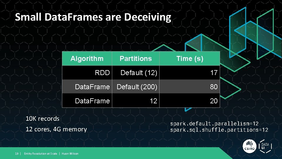 Small Data. Frames are Deceiving Algorithm RDD Partitions Time (s) Default (12) 17 Data.