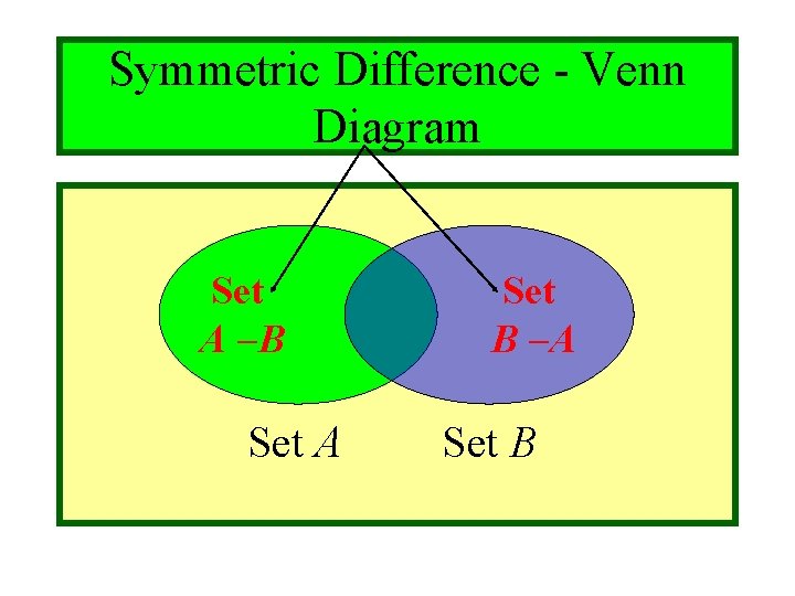 Module #3 - Sets Symmetric Difference - Venn Diagram Set A B Set B