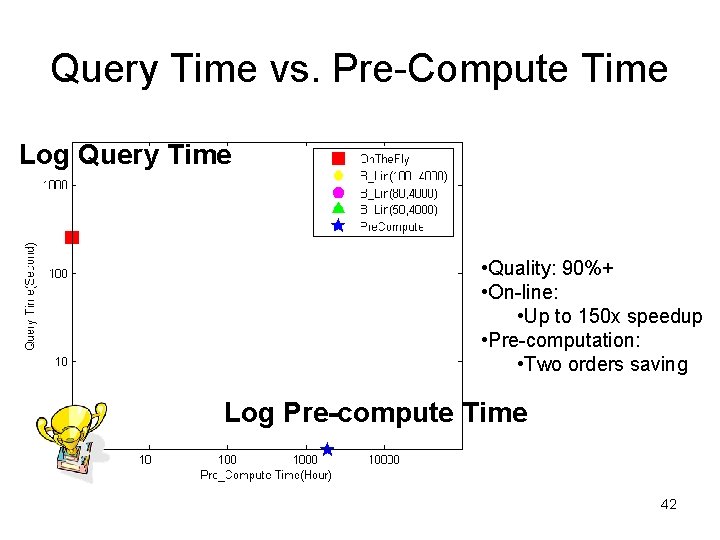 Query Time vs. Pre-Compute Time Log Query Time • Quality: 90%+ • On-line: •