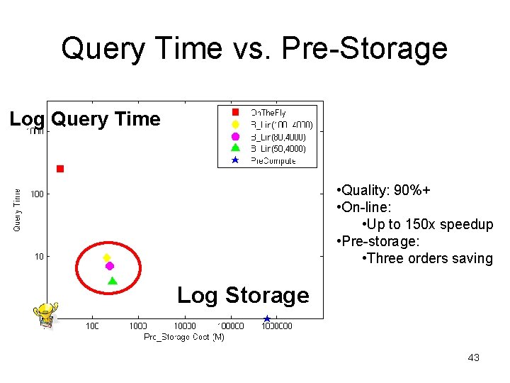 Query Time vs. Pre-Storage Log Query Time • Quality: 90%+ • On-line: • Up