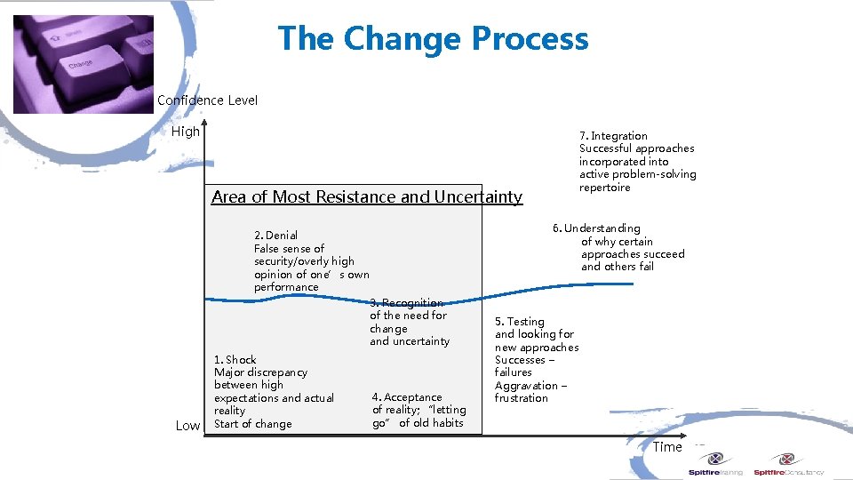The Change Process Confidence Level High 7. Integration Successful approaches incorporated into active problem-solving
