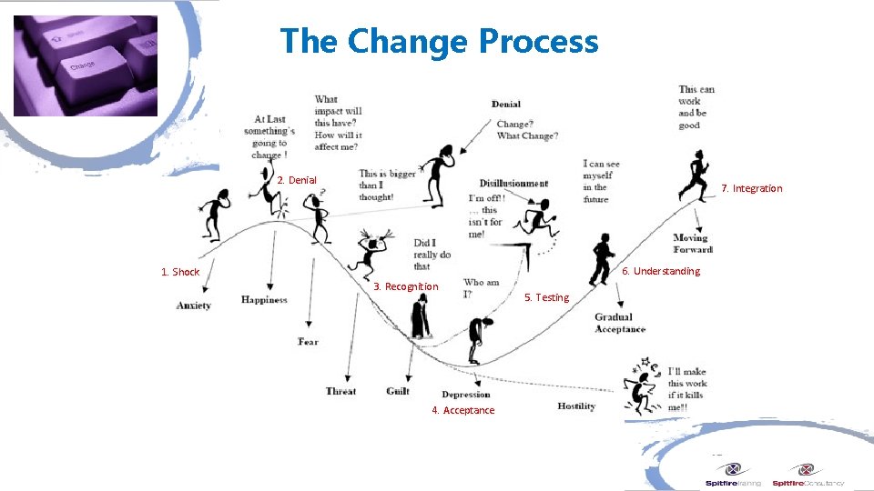 The Change Process 2. Denial 7. Integration 6. Understanding 1. Shock 3. Recognition 4.