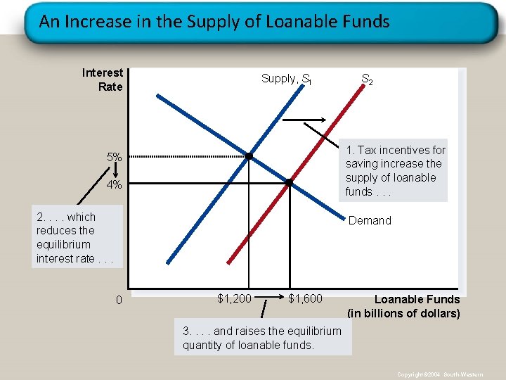 An Increase in the Supply of Loanable Funds Interest Rate Supply, S 1 S An Increase in the Supply of Loanable Funds Interest Rate Supply, S 1 S