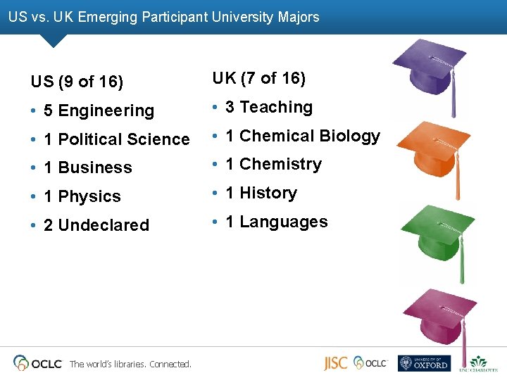 US vs. UK Emerging Participant University Majors US (9 of 16) UK (7 of