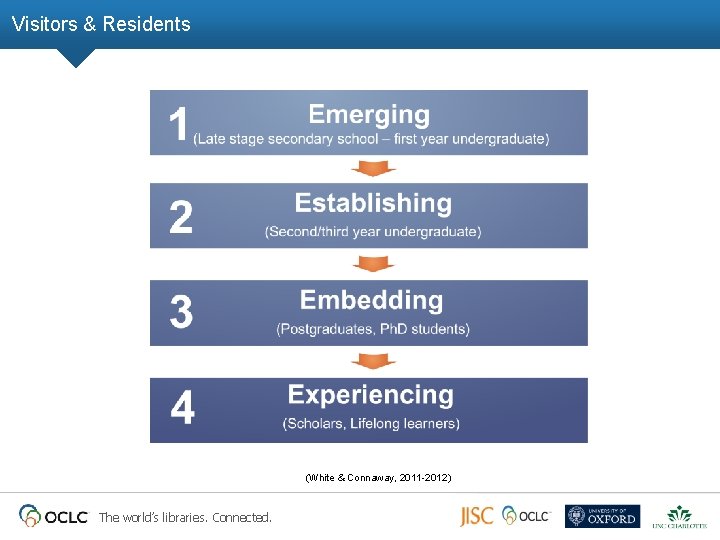 Visitors & Residents (White & Connaway, 2011 -2012) The world’s libraries. Connected. Visitors & Residents (White & Connaway, 2011 -2012) The world’s libraries. Connected.