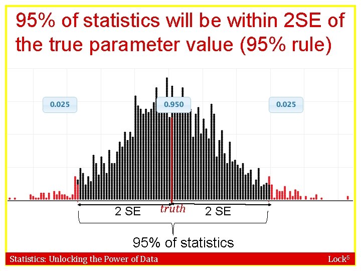 95% of statistics will be within 2 SE of the true parameter value (95%